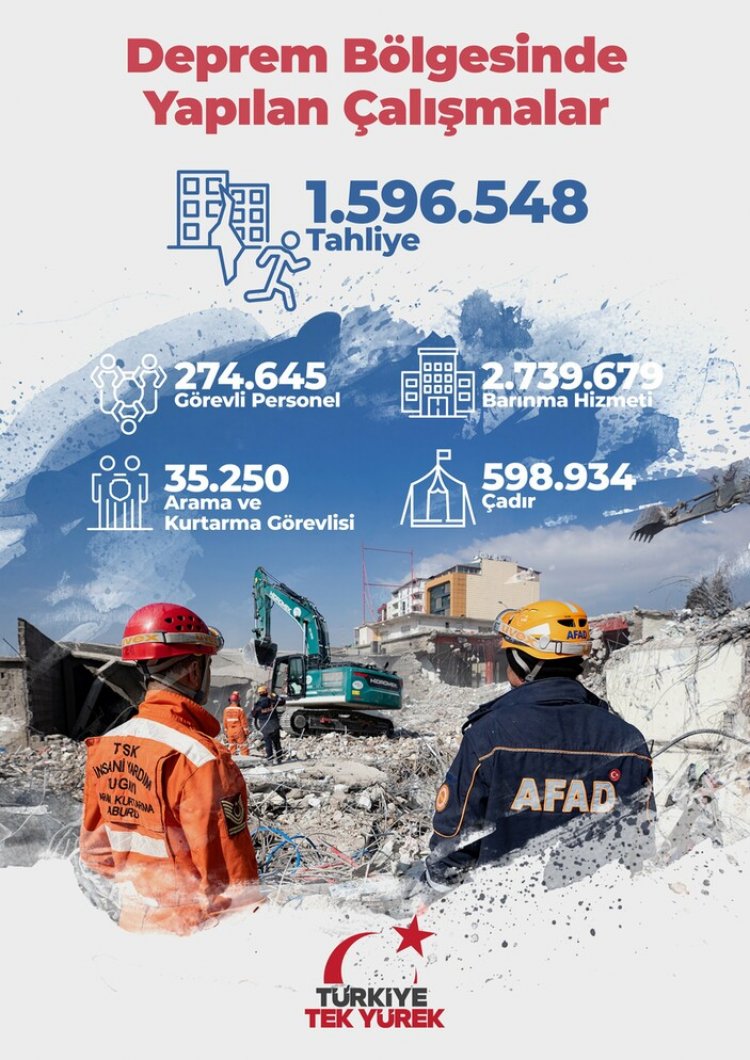 İletişim Başkanlığı, Depremle İlgili Güncel İstatistikleri Paylaştı