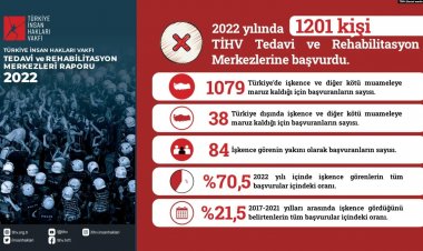Türkiye İnsan Hakları Vakfı: “İşkence başvuruları 2022 yılında önceki yıla göre yüzde 22 arttı”