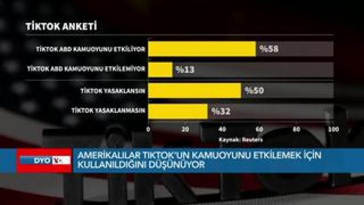 Amerikalılar TikTok’un kamuoyunu etkilemek için kullanıldığını düşünüyor