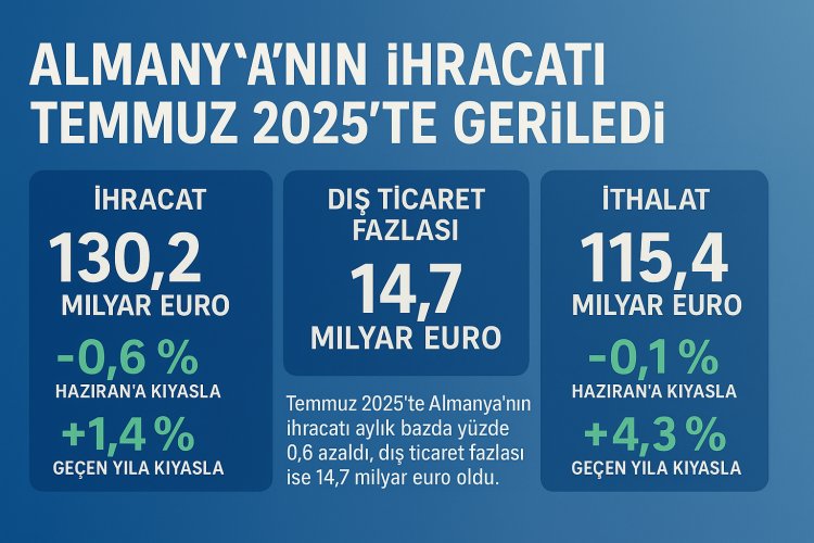 Almanya’nın ihracatı Temmuz 2025’te geriledi