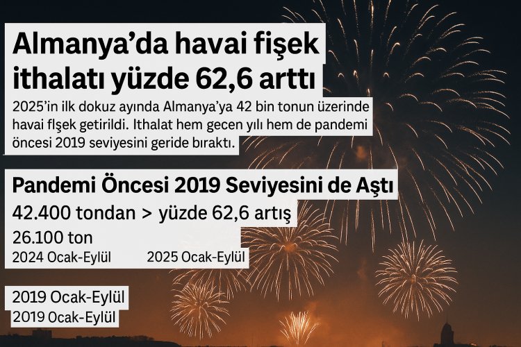 Almanya’da havai fişek ithalatı yüzde 62,6 arttı