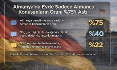 Almanya’da evde yalnızca Almanca konuşanların oranı yüzde 75’i aştı