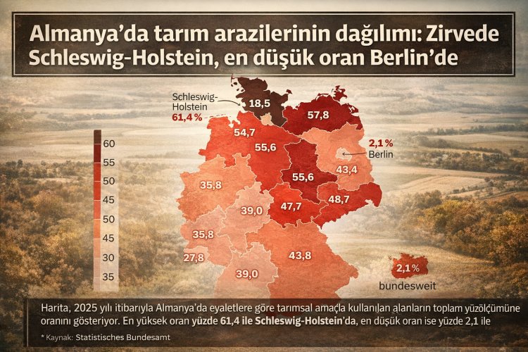 Almanya’da tarım arazilerinin dağılımı: Zirvede Schleswig-Holstein, en düşük oran Berlin’de