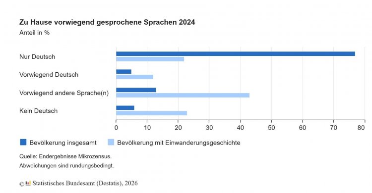 Almanya’da evde yalnızca Almanca konuşanların oranı yüzde 75’i aştı