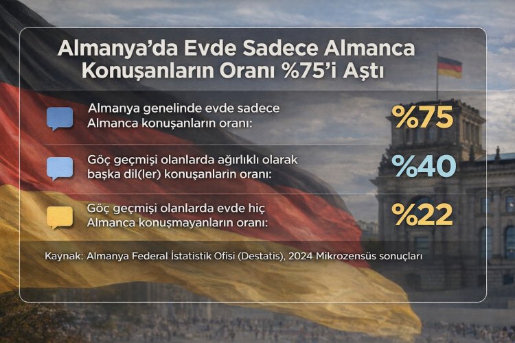 Almanya’da evde yalnızca Almanca konuşanların oranı yüzde 75’i aştı