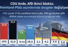 CDU önde, AfD ikinci blokta: Rheinland-Pfalz seçimlerinde dengeler değişiyor