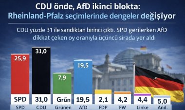 CDU önde, AfD ikinci blokta: Rheinland-Pfalz seçimlerinde dengeler değişiyor