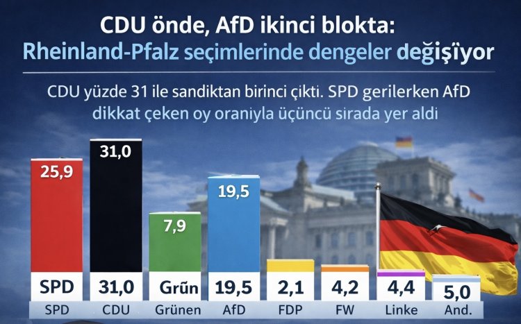 CDU önde, AfD ikinci blokta: Rheinland-Pfalz seçimlerinde dengeler değişiyor