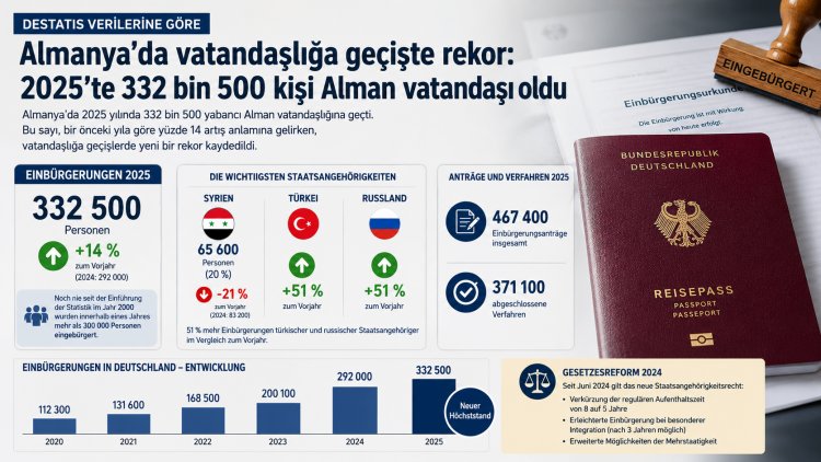 Almanya’da vatandaşlığa geçişte rekor: 2025’te 332 bin 500 kişi Alman vatandaşı oldu