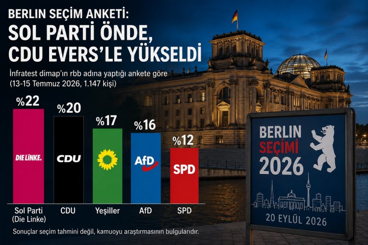Berlin seçimlerinde son anket: Sol Parti önde, CDU Evers’le yükselişte