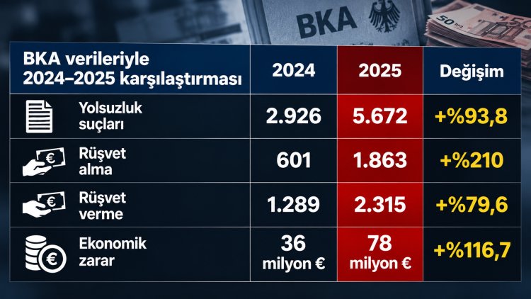 Almanya’da yolsuzluk vakaları patladı: Bir yılda yüzde 94 artış!