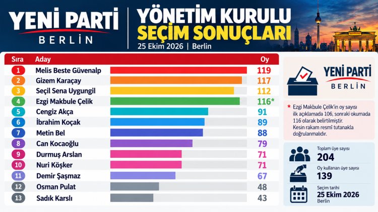 Yeni Parti Berlin’de Yeni Dönem: Cem Güney Torun Başkan Seçildi